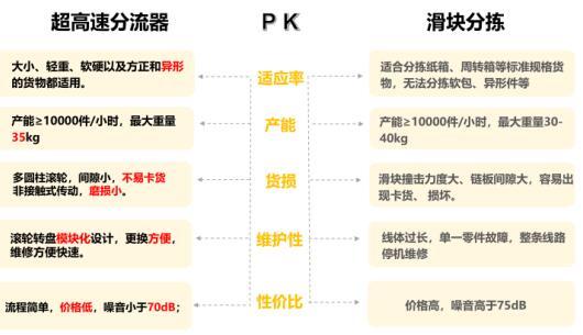 高速分拣设备对比：滑块分拣与高速分流器